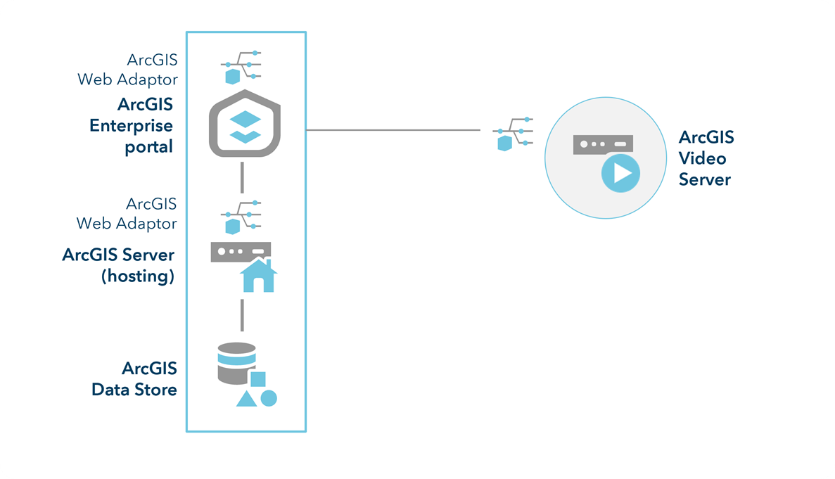 ArcGIS Enterprise with Video Server—one-machine site ArcGIS Enterprise with Video Server—one-machine site