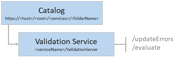 Summary graphic of validation service operations Summary graphic of validation service operations